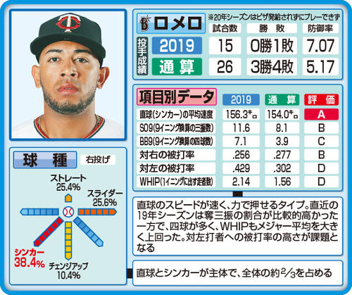 DeNAロメロの投球傾向分析　※A～Dの基準はそれぞれMLB平均の値から考慮して判断。