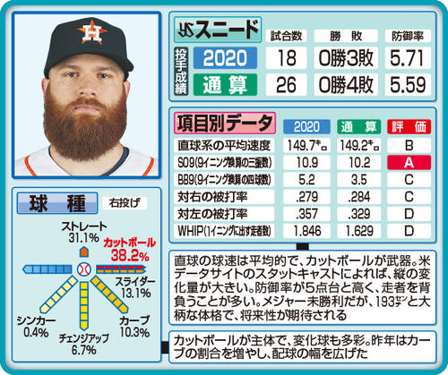 ヤクルト・スニードの投球傾向分析　※A～Dの基準はそれぞれMLB平均の値から考慮して判断。