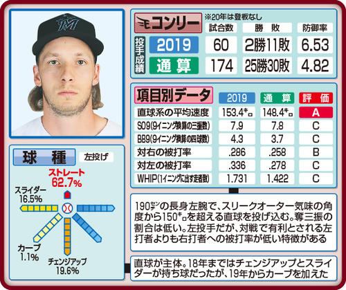 楽天コンリーの投球傾向分析　※A～Dの基準はそれぞれMLB平均の値から考慮して判断。