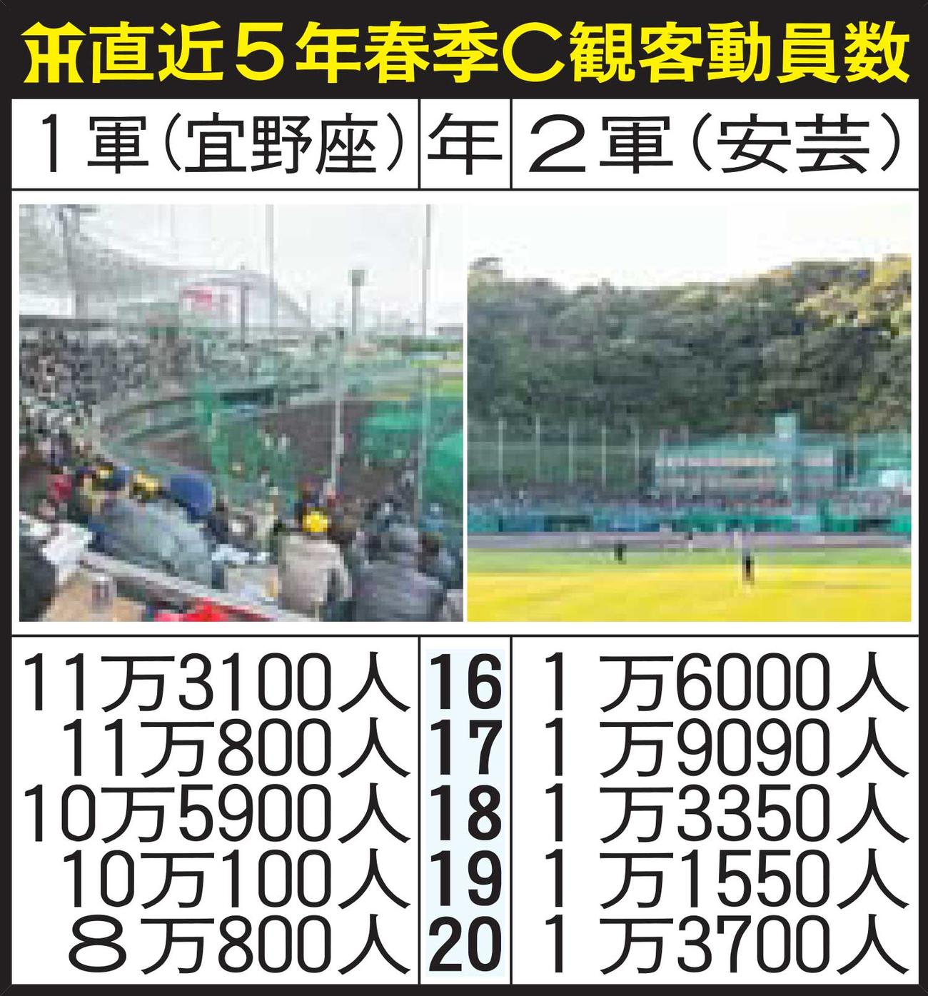 阪神直近5年春季C観客動員数