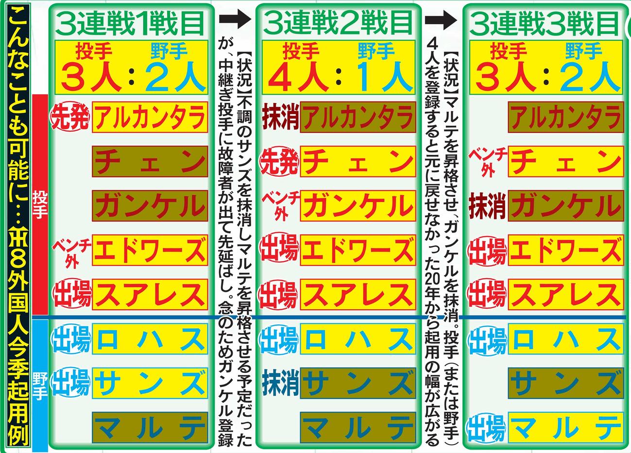 阪神8外国人今季起用例