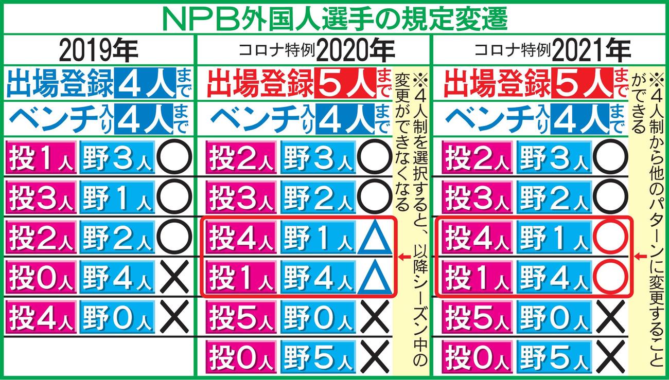 NPB外国人選手の規定変遷