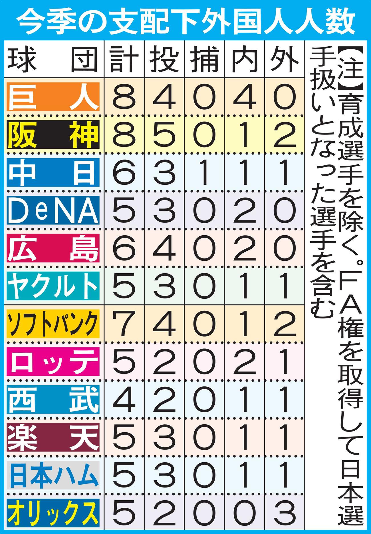 今季の支配下外国人人数
