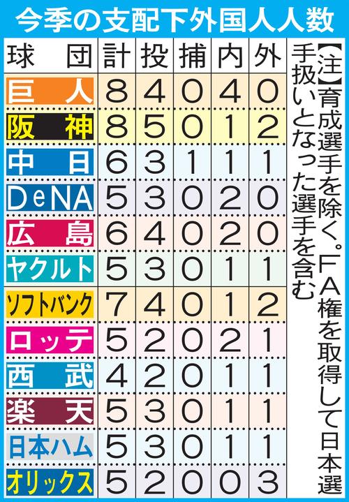 矢野阪神に新ルールは追い風 助っ人来日遅れなんの プロ野球写真ニュース 日刊スポーツ