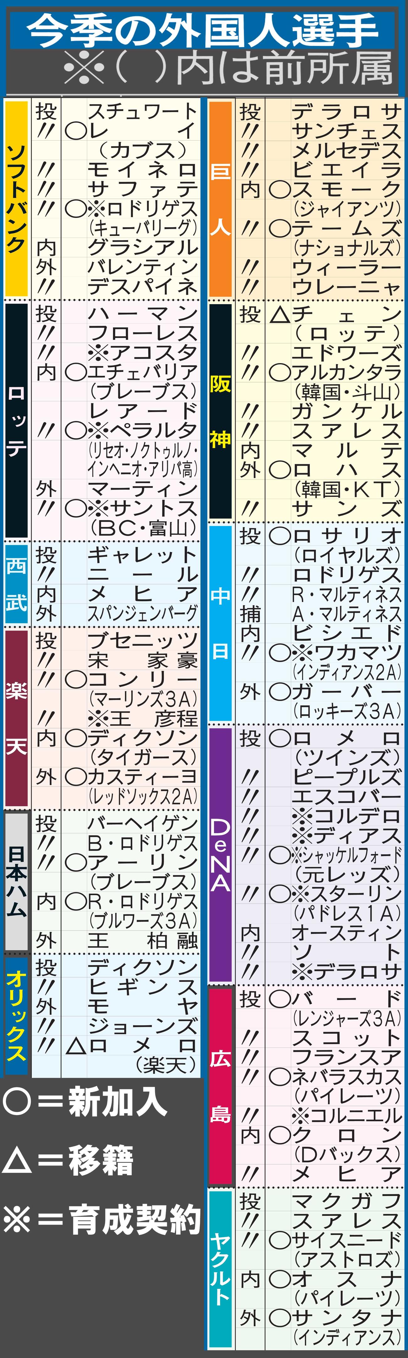 12球団 今季の外国人選手一覧 プロ野球 日刊スポーツ