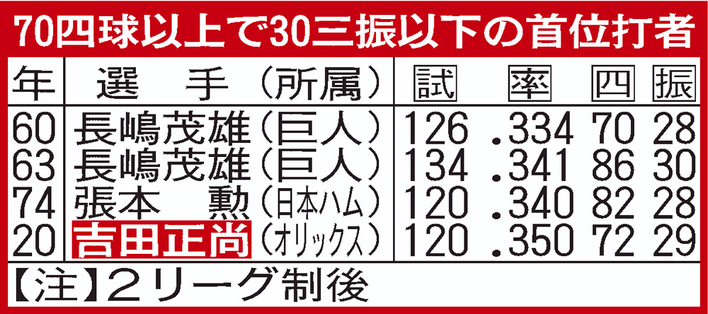 70四球以上で30三振以下の首位打者