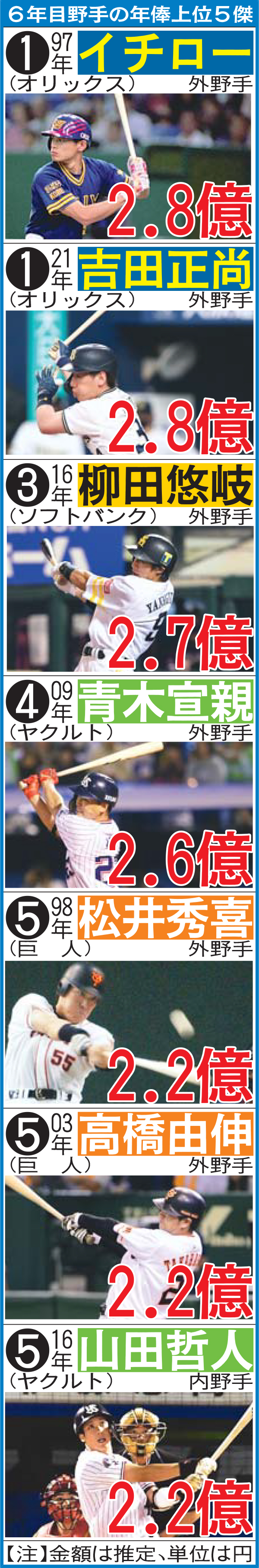 ６年目野手の年俸上位５傑