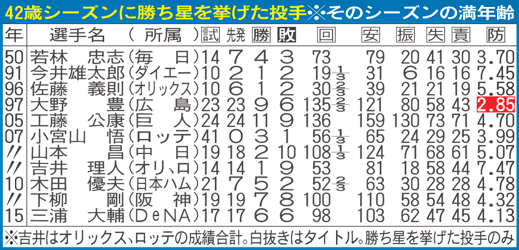 42歳シーズンに勝ち星を挙げた投手