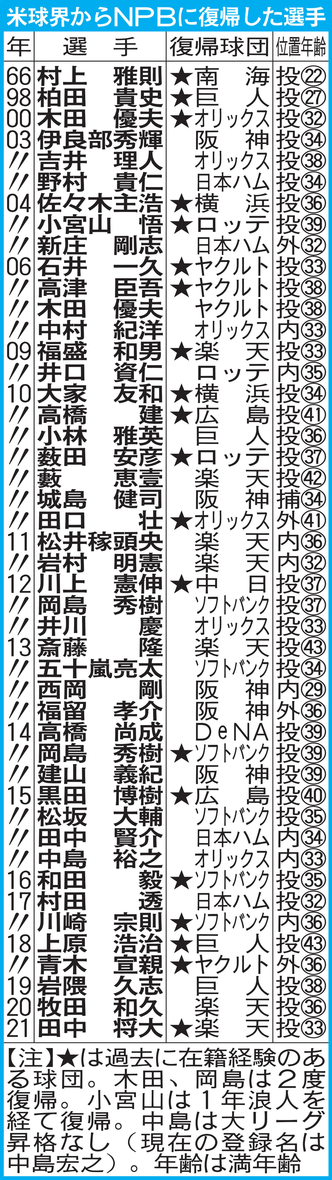 米球界からNPBに復帰した選手