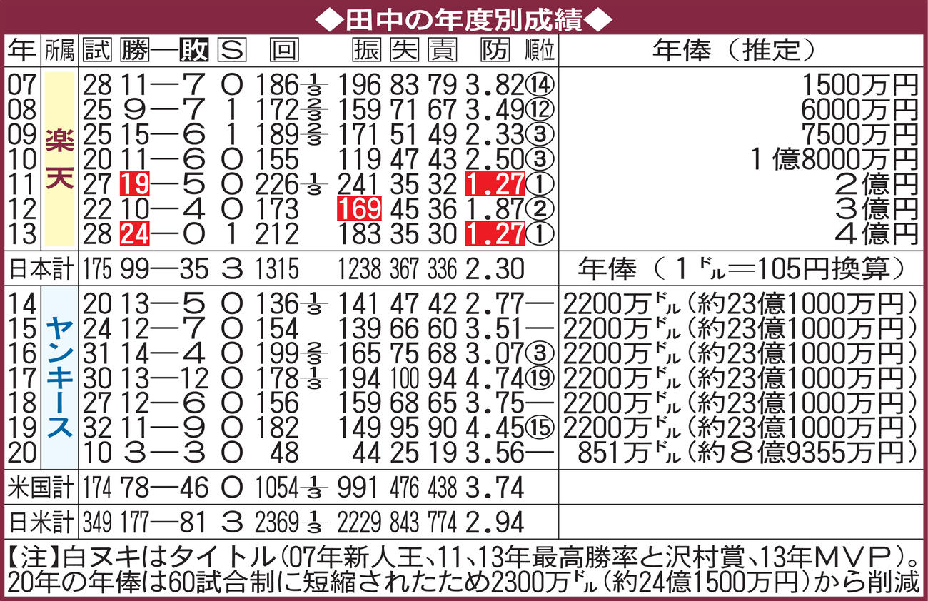 田中の年度別成績