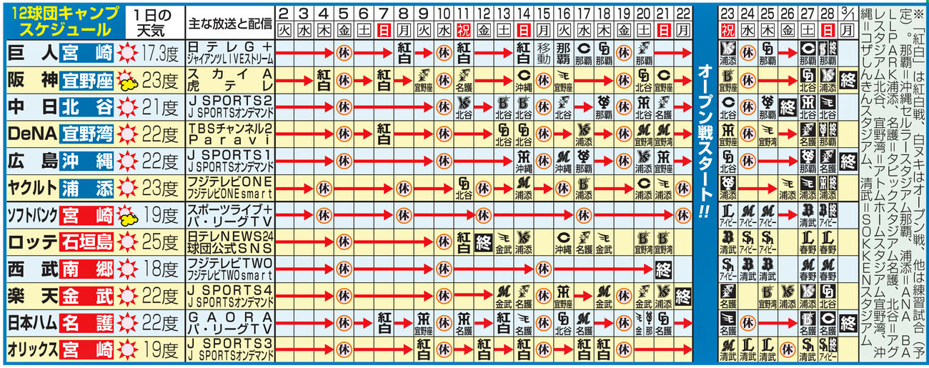 12球団のキャンプスケジュール（2月2日現在）