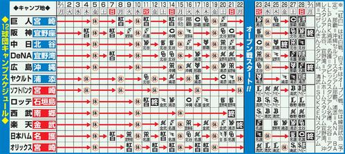 12球団のキャンプスケジュール（変更される場合があります）