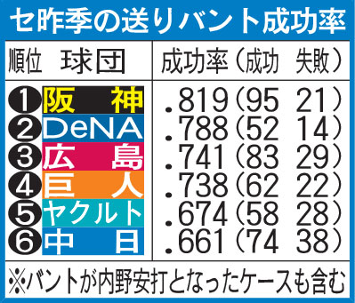 セ昨季の送りバント成功率
