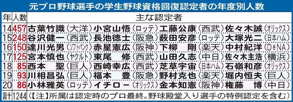 元プロ野球選手の学生野球資格回復認定者の年度別の人数