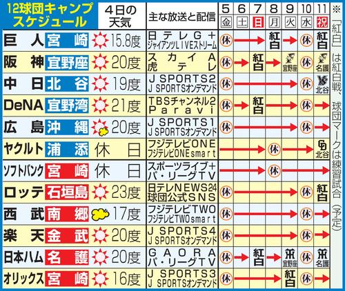 12球団のキャンプスケジュール（2月5日現在）