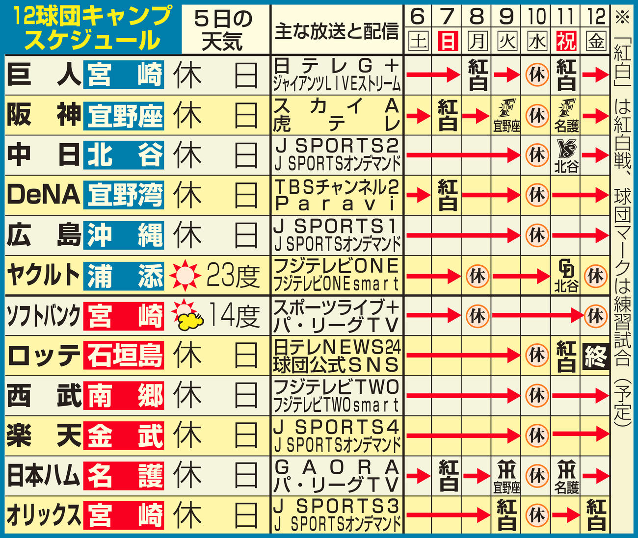12球団のキャンプスケジュール（2月6日現在）