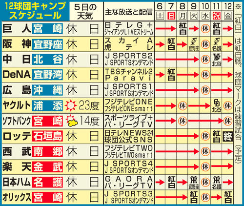 12球団のキャンプスケジュール（2月6日現在）