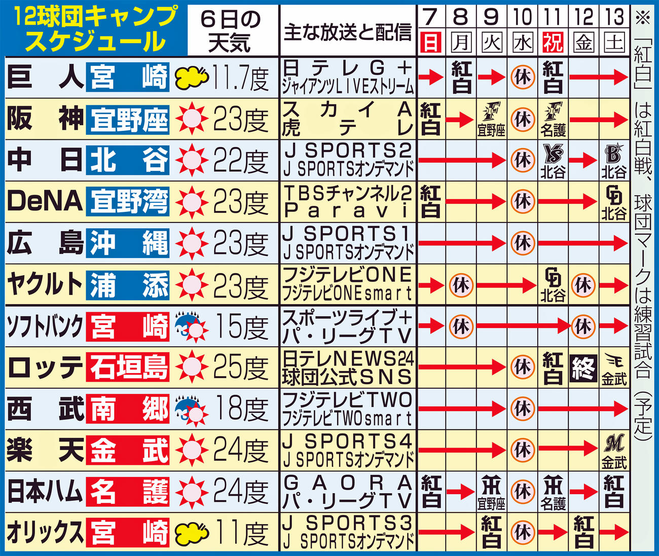 12球団のキャンプスケジュール（2月7日現在）