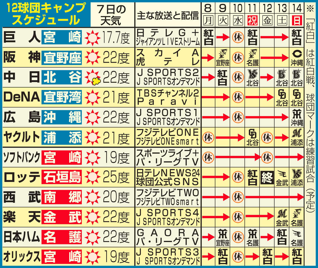 12球団のキャンプスケジュール（2月8日現在）