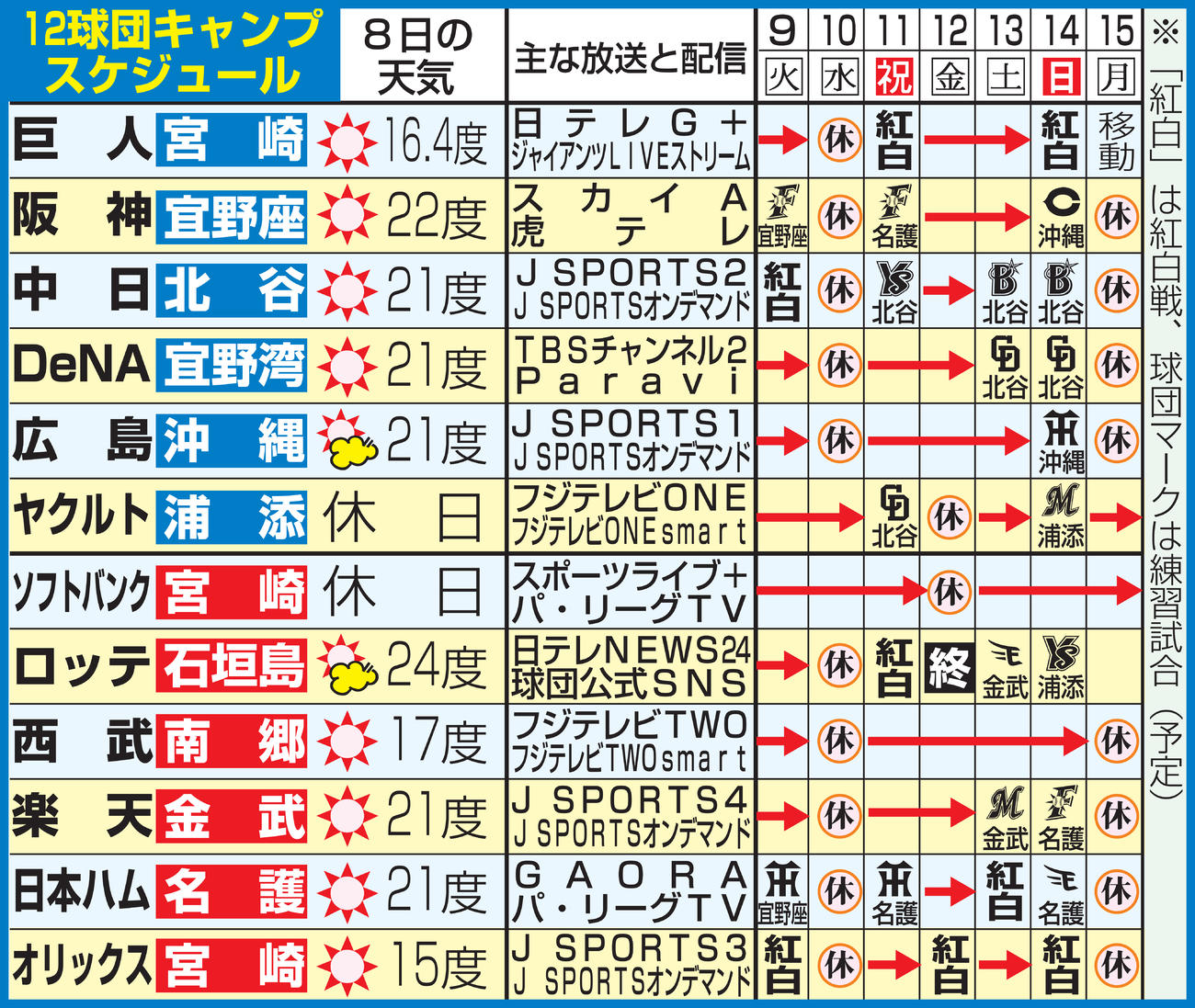 12球団のキャンプスケジュール（2月9日現在）