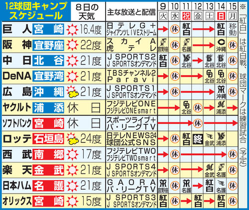 12球団のキャンプスケジュール（2月9日現在）