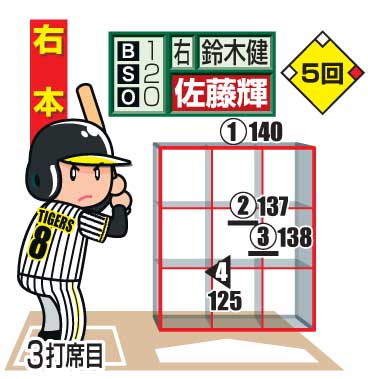 佐藤輝明第3打席の配球図
　※投手から見た配球。○＝直球、△＝カーブ、左向き△＝スライダー、▽＝フォーク、下線はファウル、★は空振り、白抜きは最終球、数字は球速