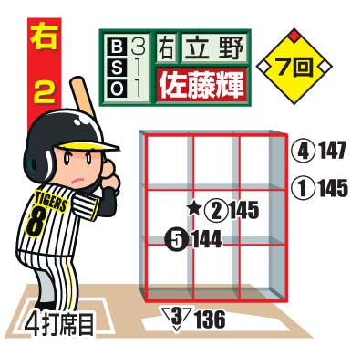 佐藤輝明第4打席の配球図
　※投手から見たもの。○＝直球、△＝カーブ、左向き△＝スライダー、▽＝フォーク、下線はファウル、★は空振り、白抜きは最終球、数字は球速