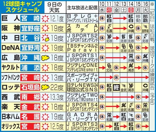 12球団のキャンプスケジュール（2月10日現在）