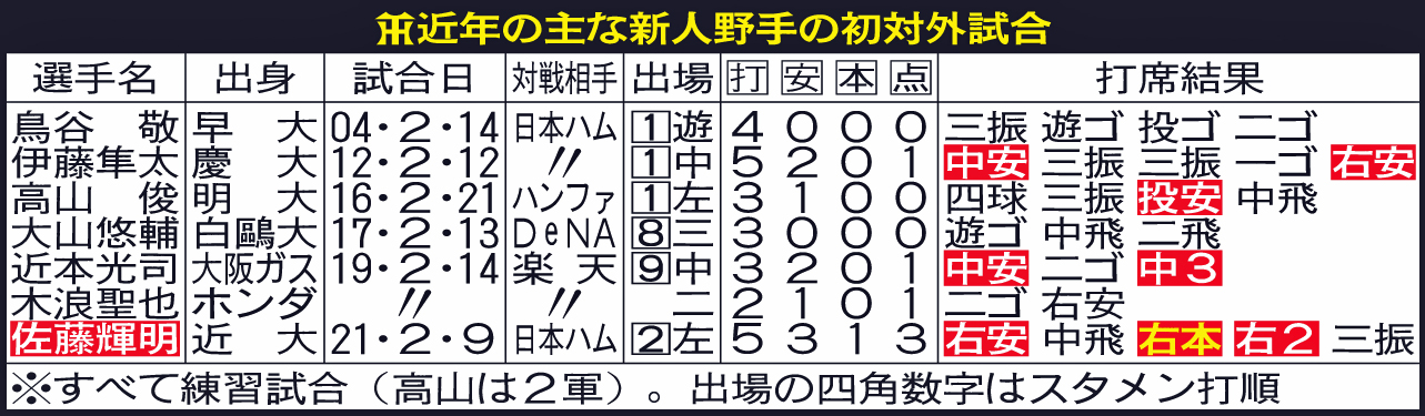 阪神近年の主な新人野手の初対外試合
