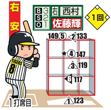 佐藤輝明第1打席の配球図
　※投手から見たもの。○＝直球、△＝カーブ、左向き△＝スライダー、▽＝フォーク、下線はファウル、★は空振り、白抜きは最終球、数字は球速