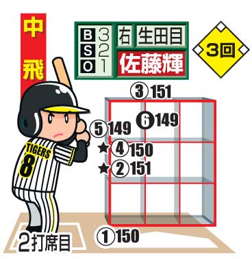 佐藤輝明第2打席の配球図
　※投手から見たもの。○＝直球、△＝カーブ、左向き△＝スライダー、▽＝フォーク、下線はファウル、★は空振り、白抜きは最終球、数字は球速