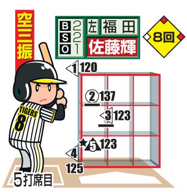 佐藤輝明第5打席の配球図
　※投手から見たもの。○＝直球、△＝カーブ、左向き△＝スライダー、▽＝フォーク、下線はファウル、★は空振り、白抜きは最終球、数字は球速