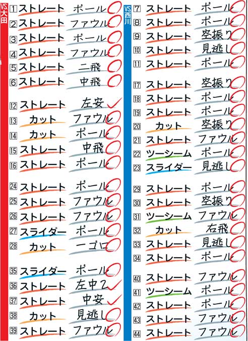 日本ハム伊藤が大田と西川に投じた内容　※見逃し＝ストライク、打撃結果は打球方向、強さで判断、数字は投球順