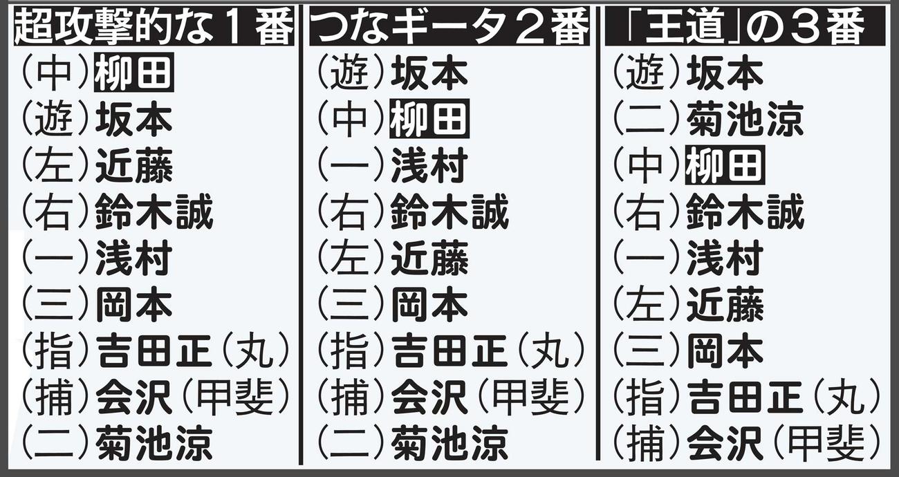 侍ジャパン稲葉監督の変幻自在打線構想