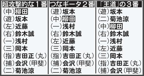 稲葉侍監督 柳田１ ３番 変幻自在打線構想 プロ野球写真ニュース 日刊スポーツ