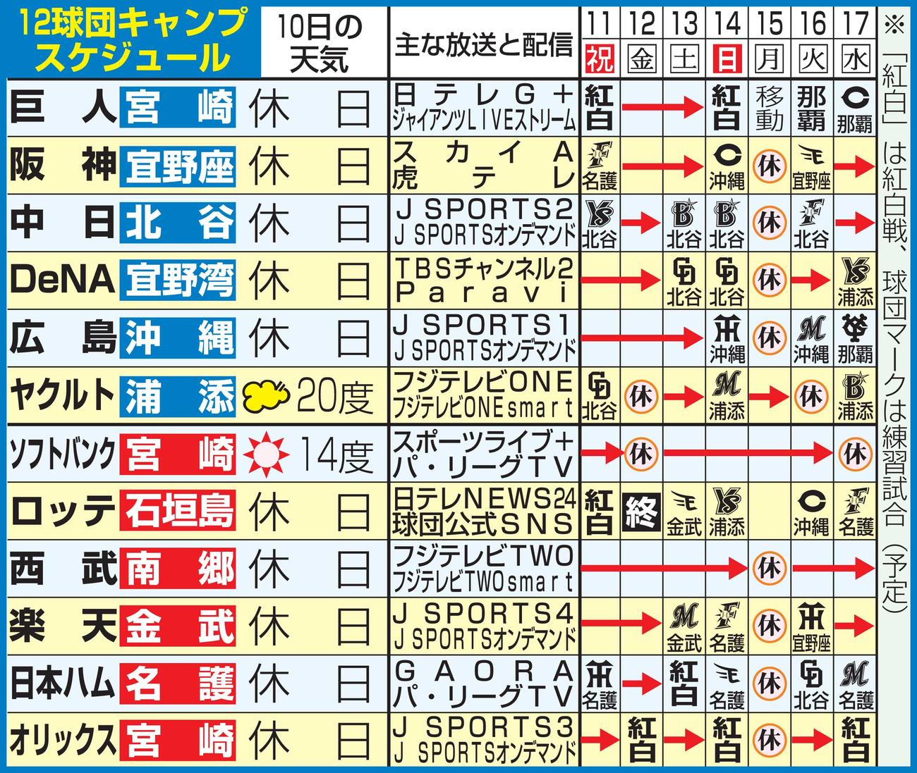 12球団のキャンプスケジュール（2月11日現在）