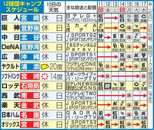 12球団のキャンプスケジュール（2月11日現在）