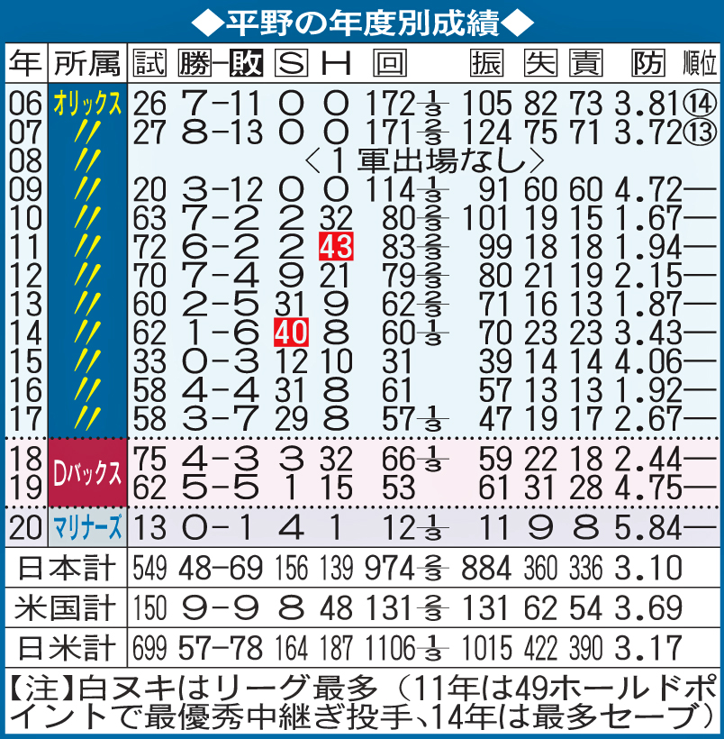 平野の年度別成績