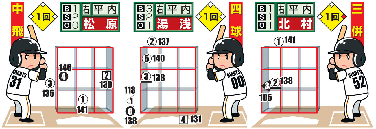 投手から見た図　○＝直球、左向き三角＝スライダー、□＝ツーシーム。下線はファウル、白ヌキは最終球、数字は球速