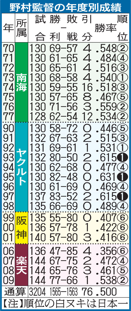 野村監督の年度別成績