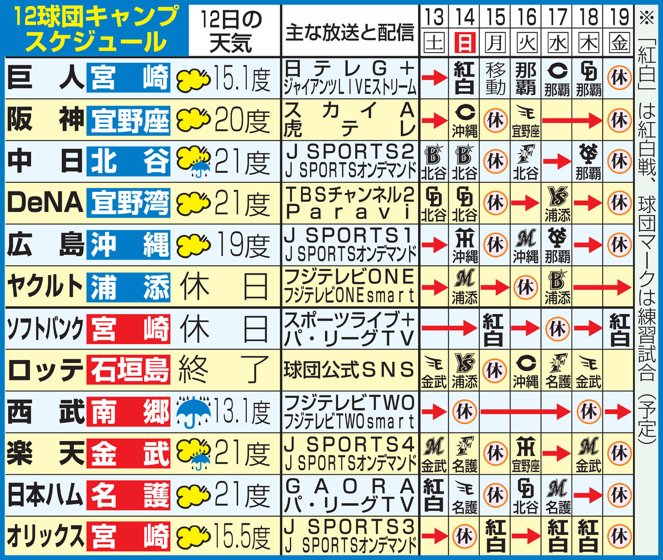 12球団のキャンプスケジュール（2月13日現在）