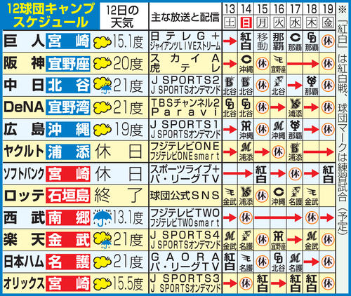 12球団のキャンプスケジュール（2月13日現在）