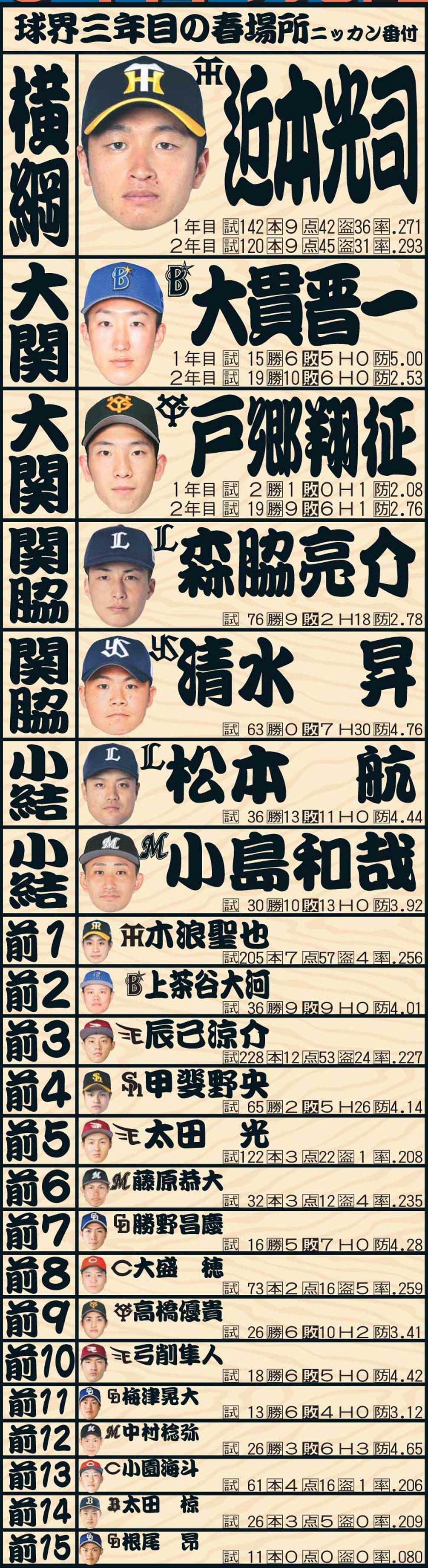 球界3年目の春場所　ニッカン番付　※関脇以下は2年間の通算成績