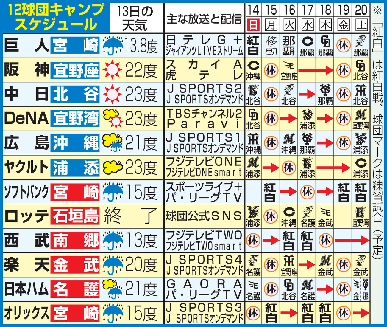 12球団キャンプスケジュール