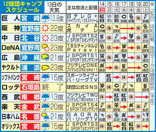 12球団キャンプスケジュール