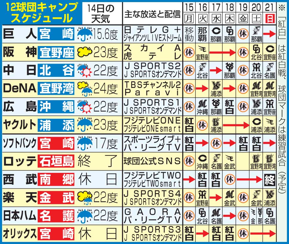 12球団のキャンプスケジュール（2月15日現在）