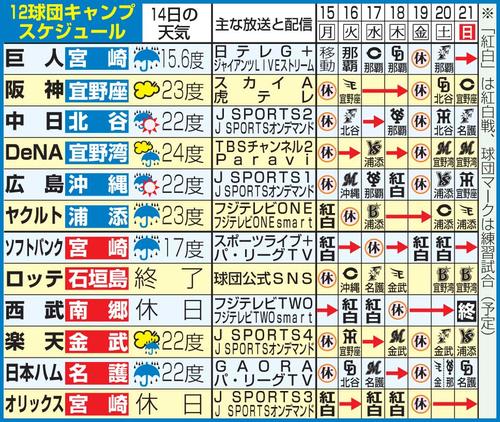 12球団のキャンプスケジュール（2月15日現在）