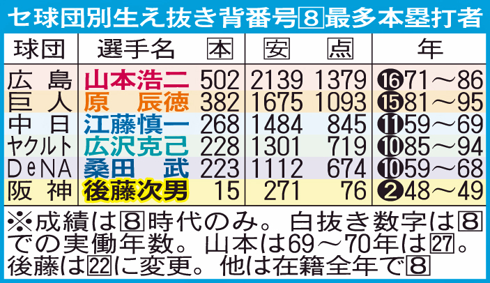 セ球団別生え抜き背番号8最多本塁打者