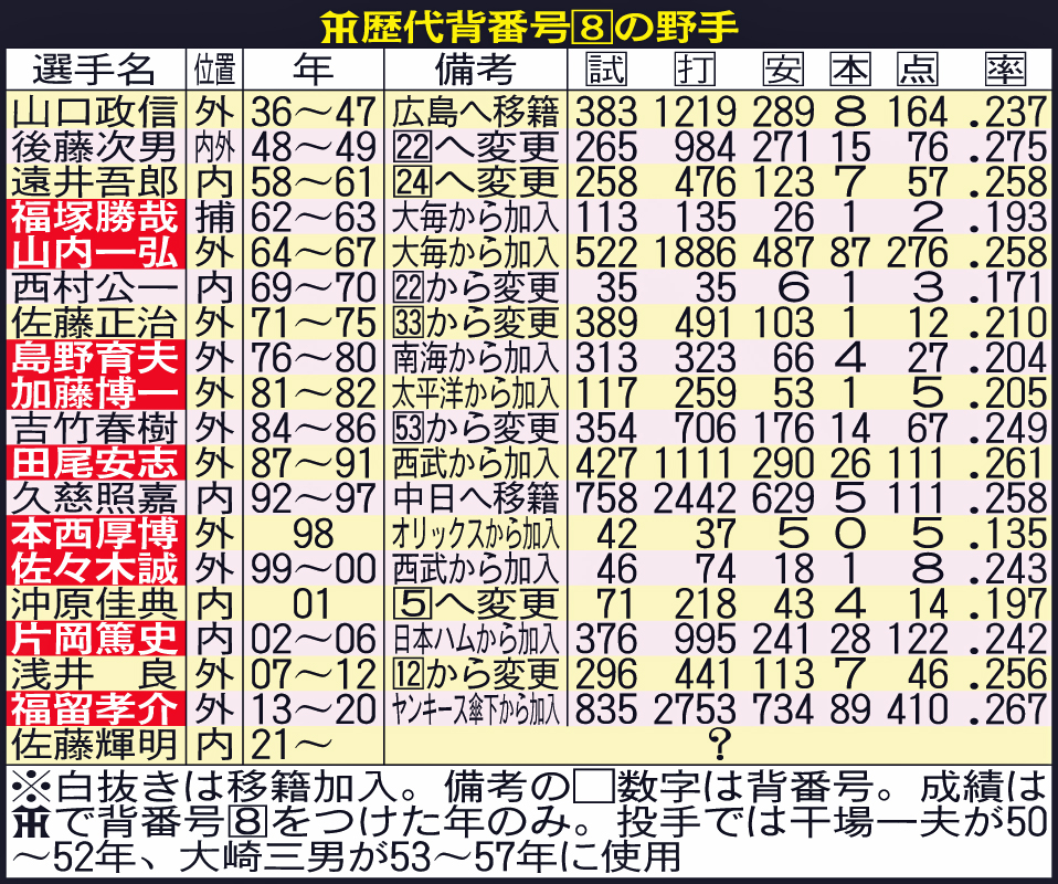阪神歴代背番号8の野手