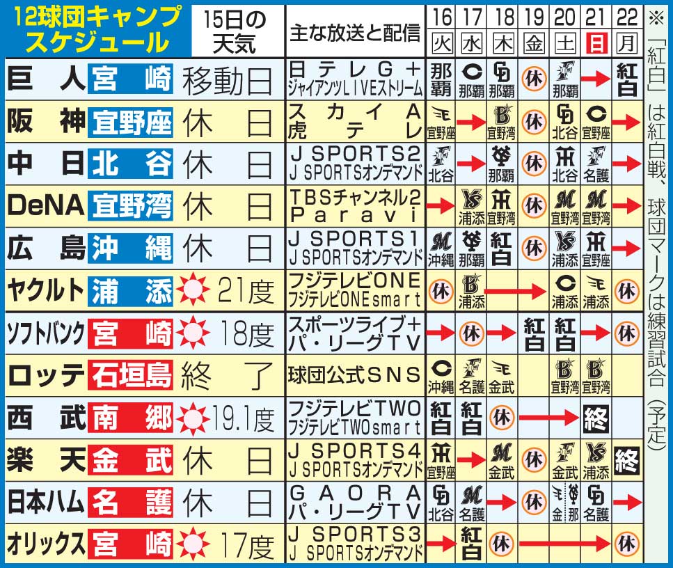 12球団のキャンプスケジュール（2月16日現在）